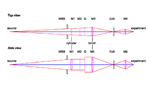 Optical scheme of the soft X-ray beamline